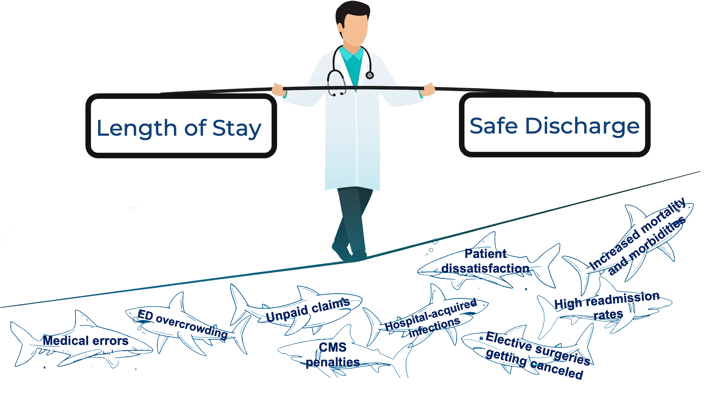A physician balances on a tightrope between length of stay and safe discharge, above the risks of fragmented care.